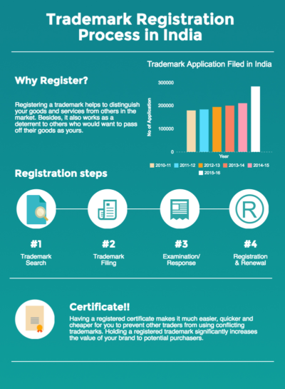 procedure for registration of trademark