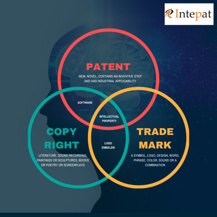 Difference between Copyright, Trademarks & Patent - Your Guide