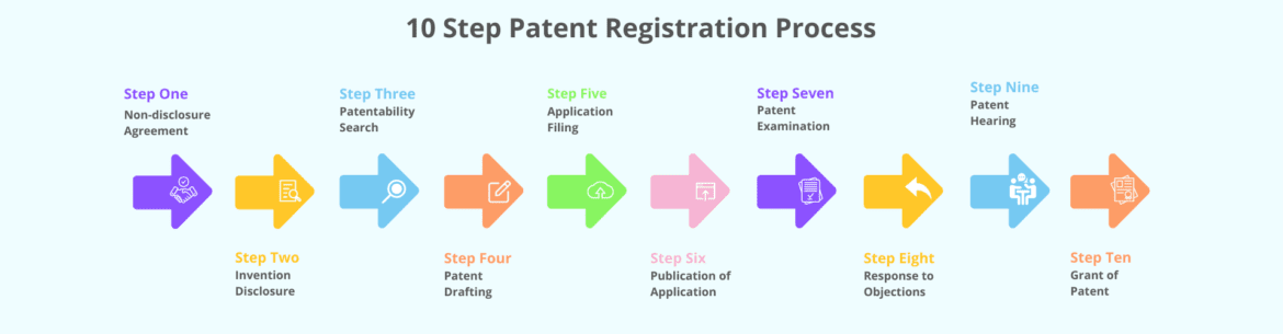 Patent Filing in Bangalore, Patent Registration in Bangalore